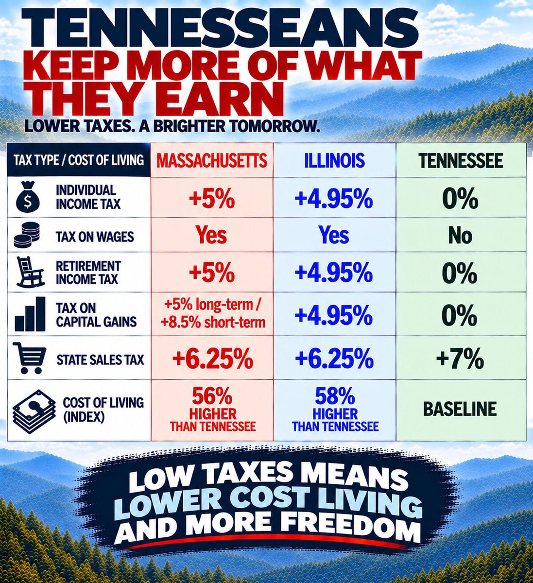 CSexton25's tweet photo. We believe in free-market capitalism that rewards your hardwork, whereas Democrats want government ownership with social equality to limit your desire to achieve! 

Every blue state is the same - high taxes and less money in YOUR pocket! 

Liberals just want to take your money, spend it, and punish your success.

@tnhousegop, @tnsenategop, and @VoteMarsha will keep your taxes low, reward success and protect your freedom in the Volunteer State. So you can achieve your American Dream!