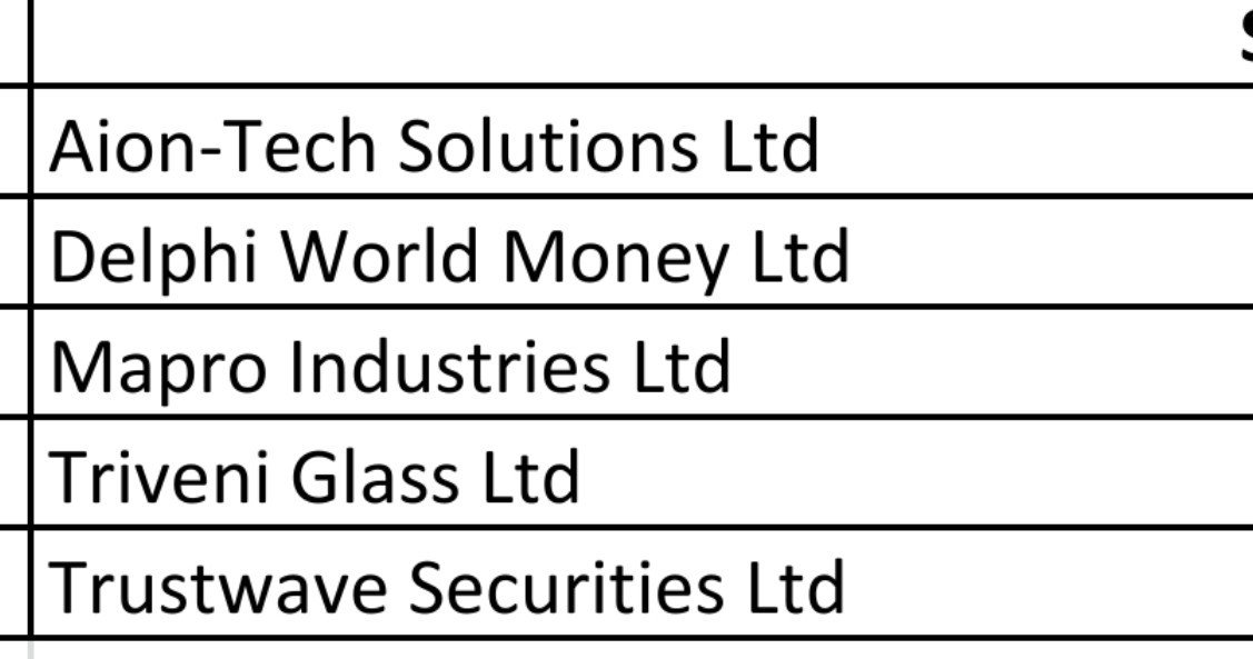 SMESTOCKNEWS's tweet photo. #BSE #ESM-2 new entries.

Aion-Tech Solutions Ltd
Delphi World Money Ltd
Mapro Industries Ltd
Triveni Glass Ltd
Trustwave Securities Ltd https://t.co/ScUYi3yffG