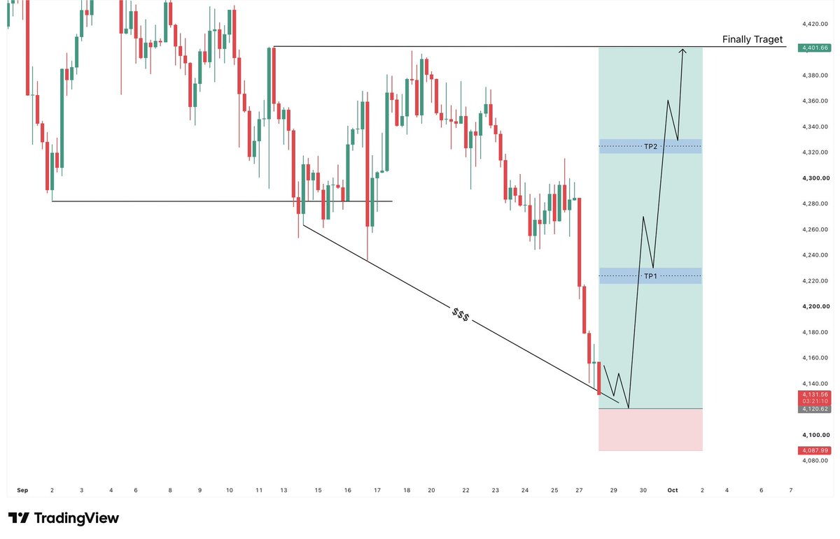 AlexMorganhn's tweet photo. I am going to buy #XAUUSD https://t.co/ULdoOKrito