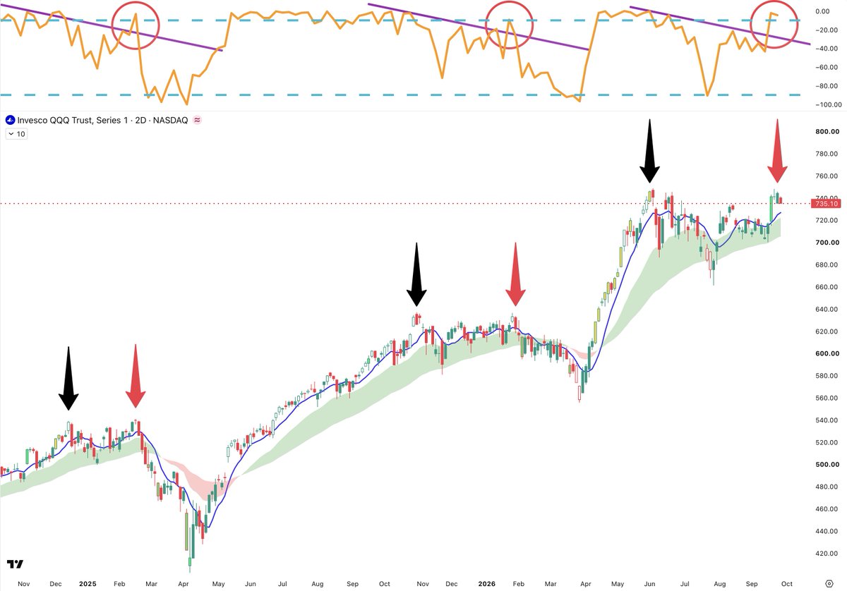 BeardoTrader's tweet photo. Three nearly identical double tops for $QQQ. https://t.co/YCpvvvIH7x