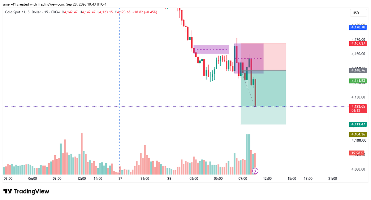 hamza_ch_1's tweet photo. Another day another Gold move for 2RR!!
#XAUUSD #Secured #TradingEdge #Daytrading https://t.co/ddeUDgaeNa