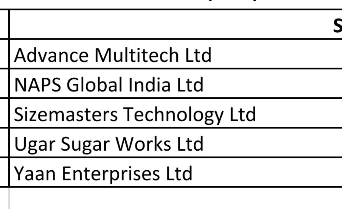 SMESTOCKNEWS's tweet photo. #BSE #ESM-1 new entries.

Advance Multitech Ltd
NAPS Global India Ltd
Sizemasters Technology Ltd
Ugar Sugar Works Ltd
Yaan Enterprises Ltd https://t.co/afCtTRt8Ny