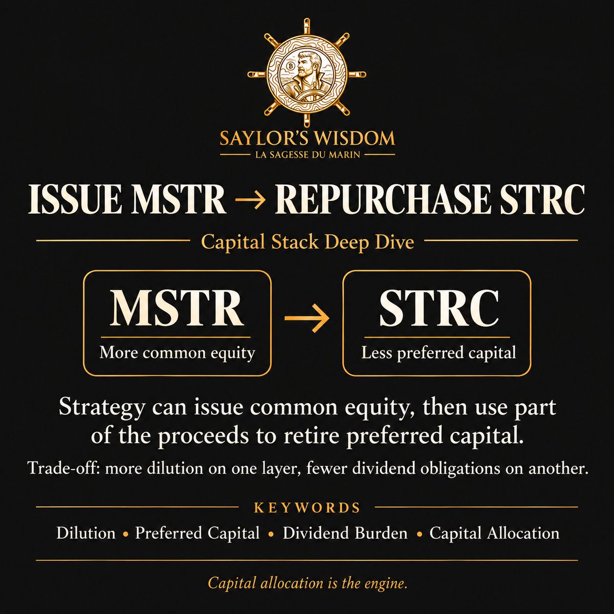Saylorwisdom's tweet photo. WHY WOULD STRATEGY DILUTE MSTR SHAREHOLDERS TO BUY BACK STRC?

At first glance, it sounds counterintuitive. Why issue new shares only to spend part of the proceeds repurchasing other shares?

Last week, Strategy raised $246.2M by issuing 1.47M new MSTR shares. While $142.7M went into Bitcoin, another $103.5M was directed toward STRC repurchases, supplemented by $48.1M of existing cash.

The key is understanding that MSTR and STRC are two fundamentally different claims on the same balance sheet.

$MSTR  is common equity. Its shareholders bear dilution and absorb the residual risk of Strategy's Bitcoin exposure.

$STRC  is preferred equity, carrying a variable dividend rate, currently 12% annually on its $100 stated amount. Its dividend rights rank ahead of common shareholders.

By issuing MSTR to retire STRC, Strategy is effectively exchanging one type of capital for another.

More common shares outstanding, but fewer preferred claims and a smaller prospective dividend burden.

And there is another detail: Strategy repurchased STRC at approximately $98.86 per share, below its $100 stated amount.

Does that automatically create value for MSTR shareholders? 
Not necessarily. The dilution cost must be weighed against the discount captured, prospective dividend savings and the resulting capital structure.

This is why measuring Strategy solely through its Bitcoin purchases misses an increasingly important part of the equation.

The objective isn't simply to accumulate more BTC. It's to improve the economics of the Bitcoin exposure attributable to each common share.

Capital allocation is the engine. ⚓