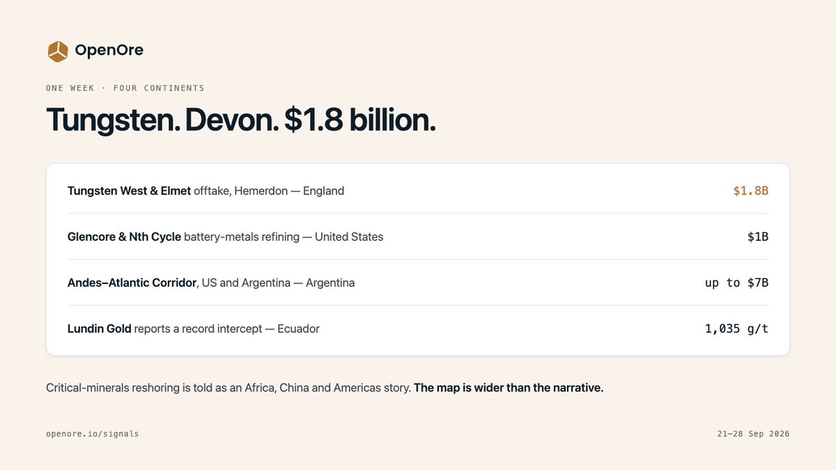 OpenOre_'s tweet photo. The biggest offtake we published last week was tungsten from a mine in Devon — $1.8B, Tungsten West and Elmet.

Same week: $1B US battery metals, $7B US–Argentina corridor, 1,035 g/t gold in Ecuador.

The map is wider than the narrative.
https://t.co/T0aoSpxDTL https://t.co/wSigWDO6kd