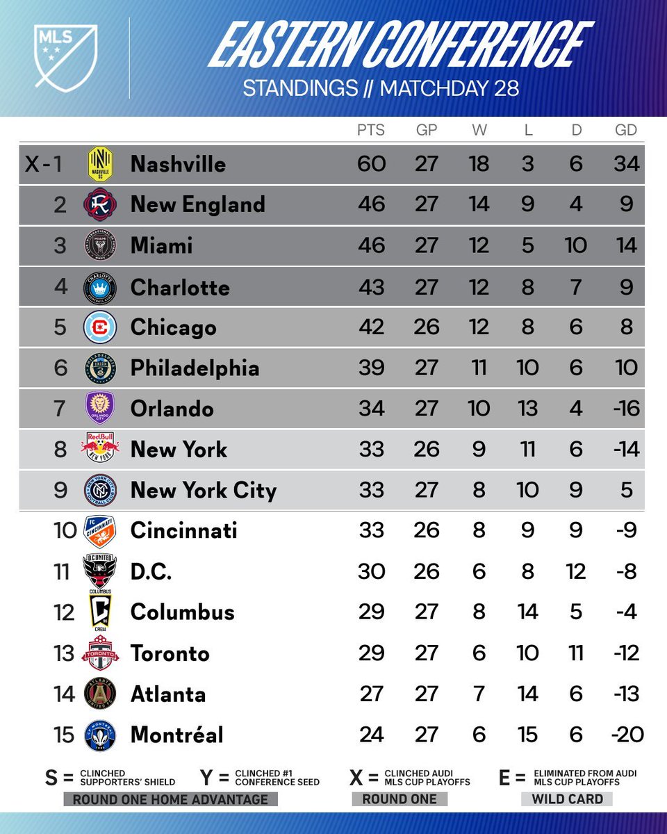 chogsoccer's tweet photo. It's just about crunch time. #MLS #MLSPlayoffs https://t.co/2JDB7uWsvT