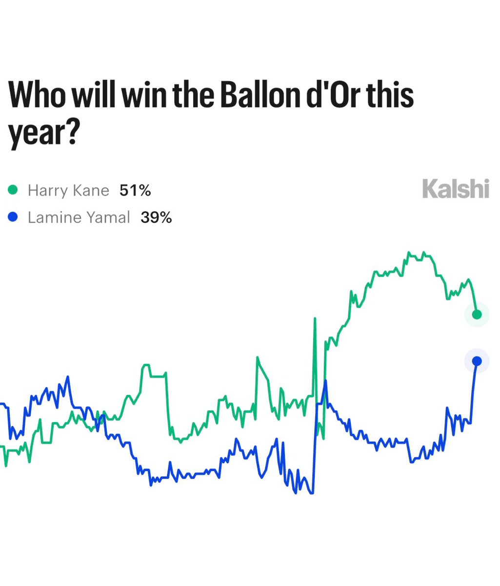 PSGINT_'s tweet photo. this is so DISGUISTING

Yamal has caught up only because of the irrelevant part of this season. no clue why the voting wasnt closed on like August the 20th or something

the Ballon D'Or is for the 2025/26 season not 2026 calendar year https://t.co/5pJbghNZLh