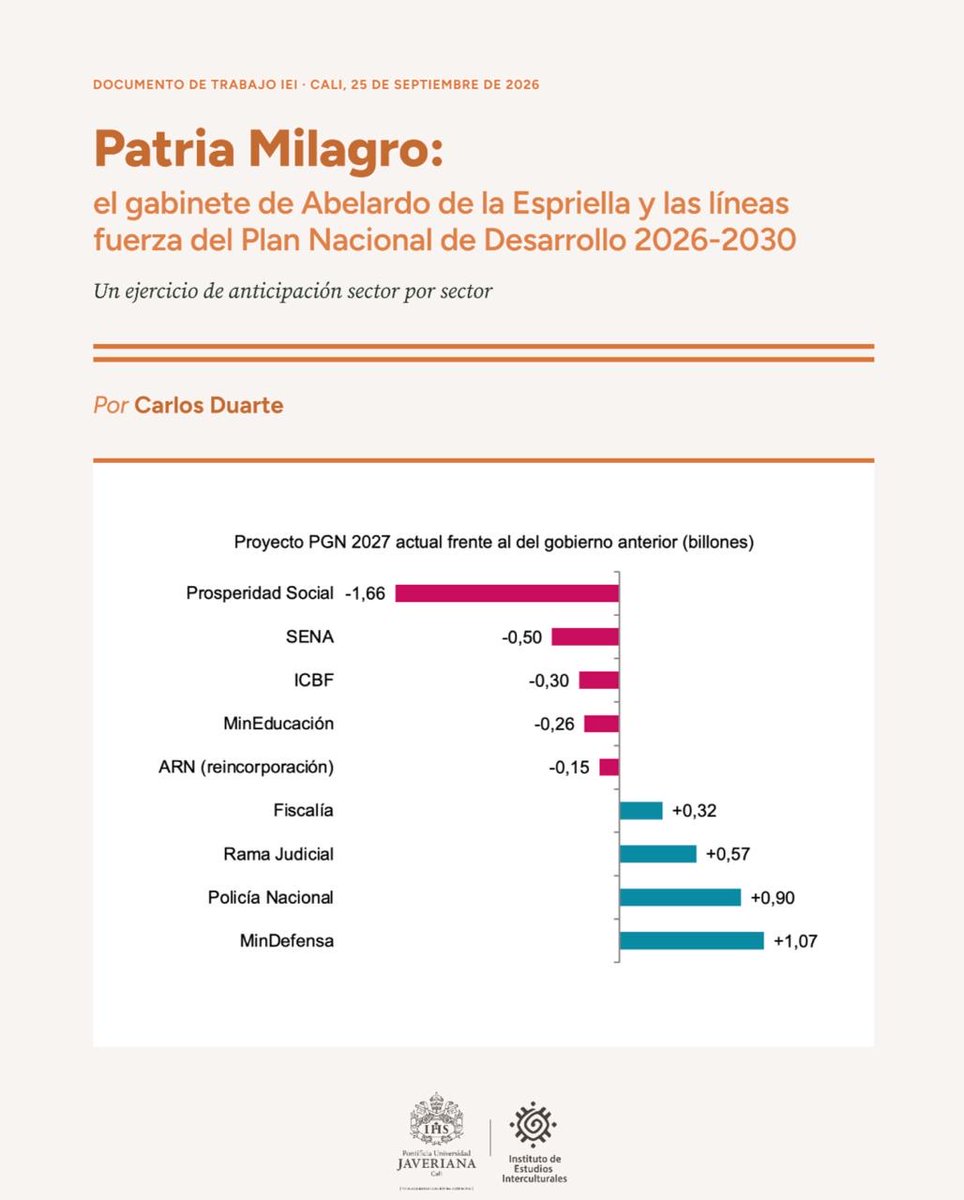 Vertov14's tweet photo. Nuestro texto «Patria Milagro», es un ejercicio de anticipación del Plan Nacional de Desarrollo 2026-2030. La tesis: el Plan llegará tarde a sus propias decisiones. Presupuesto, decretos y emergencias ya están reorientando el Estado. Documento del IEI https://t.co/TYq5oNMNVe
1/6 https://t.co/HnBRO5aINa