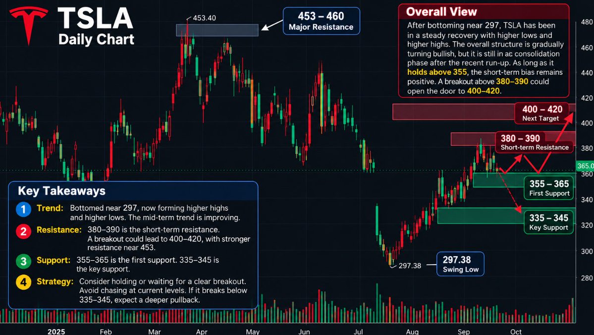 AndersonInvests's tweet photo. Big Tech is back in focus today. 👀
$TSLA is testing key support after its recent run.
$NVDA remains the heart of the AI trade.
$AMD is pulling back with semis.
Volatility is rising.
This is where patience matters more than chasing.
#TSLA #NVDA #AMD #META #Stocks https://t.co/gRmM3yzb2H