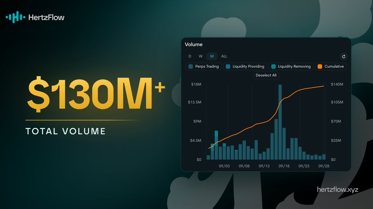 Hertzflow_xyz's tweet photo. 📣 $130M+ total volume. 🚩

Traders and liquidity are building the onchain home turf. 🚀

The trenches push forward. Keep moving with HertzFlow. 🔥 https://t.co/sXV3wPBVPf