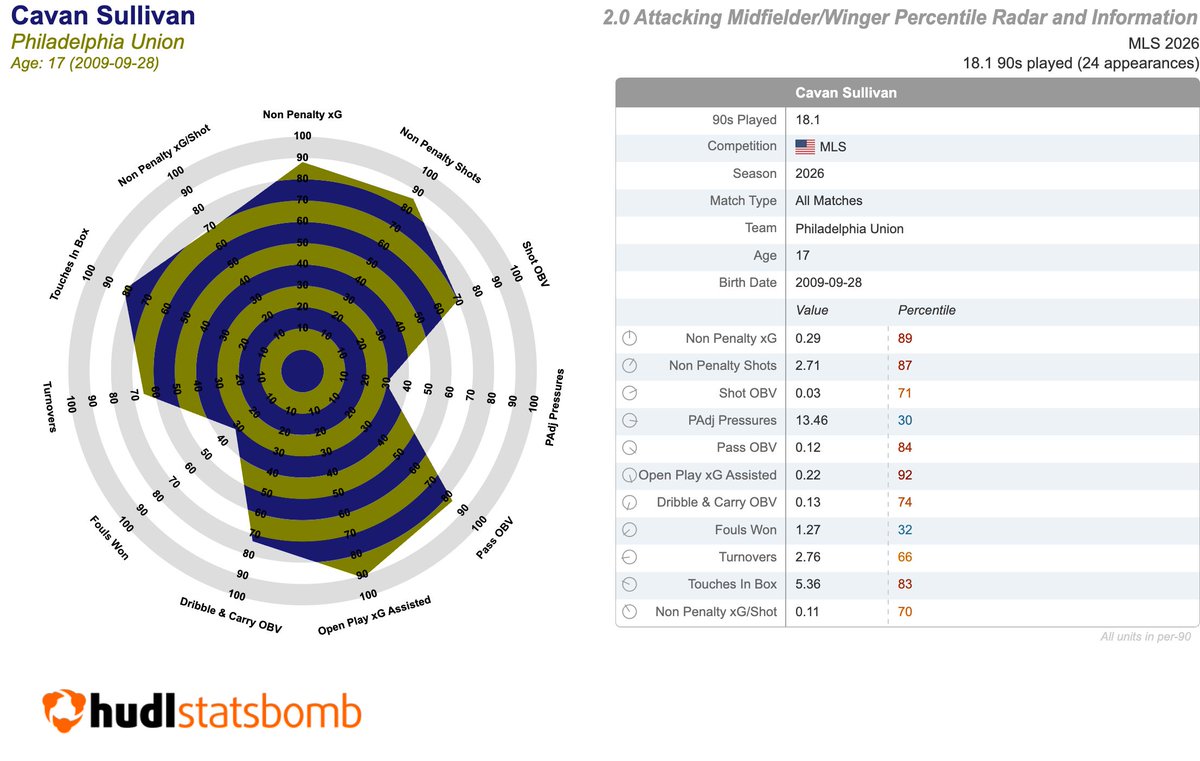 Statsbomb's tweet photo. Cavan Sullivan, Philadelphia Union, Major League Soccer 2026

Sullivan turns 17 today. It's not often at all that you get a 16-year-old producing this level of performance across a substantial minutes sample in a senior league. https://t.co/Kc7lTylypR