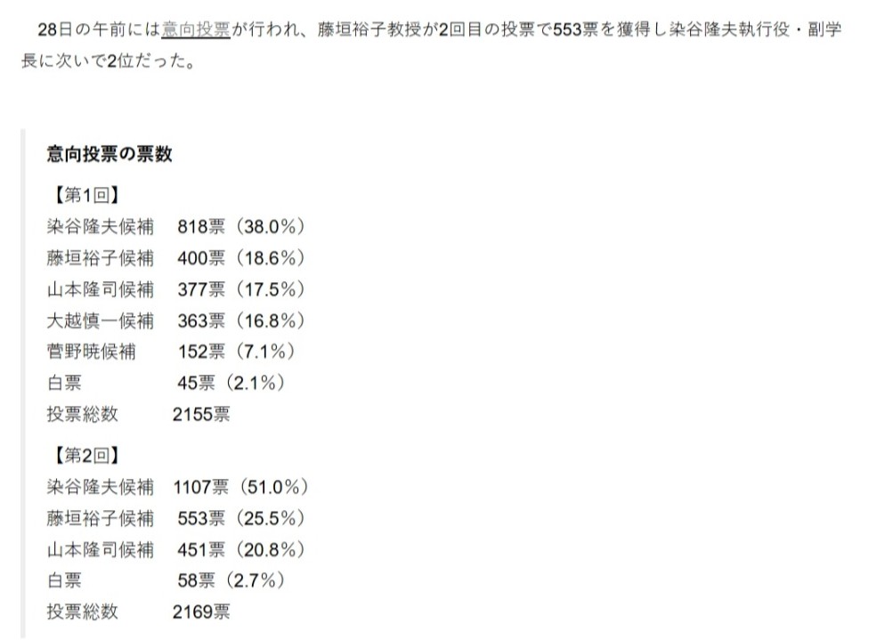 Aramis_rapier's tweet photo. @hkakeya 意向投票で51％を獲得した1位候補ではなく、25.5％の2位候補を東大の総長選考・監察会議が選出
最終決定は議長を除く出席委員による無記名投票とのこと。まずは、その投票結果と選考理由を明らかにしてほしいですね
これでは「ジェンダー・ギャップ指数を意識した女性登用では」との見方を招きかねない https://t.co/5IDhxix7G4