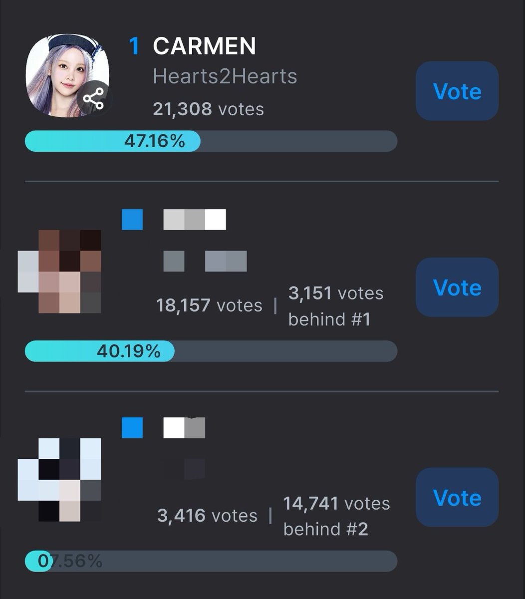 updatevoteh2h's tweet photo. (update¹) 🏆 2026 KGMA K-Wave Popularity | Final

📊🥇47,1% | 21.308 #Carmen 🌴
📊🥈40,1% | 18.157
📊🥉7,5% | 3.416

📍 Coogoong
🗓️ ~2026.10.10 23:59 (KST)

🔗 https://t.co/FPMAZyYYBi

Don't forget to vote every day💪 https://t.co/kHzLXOEMgB