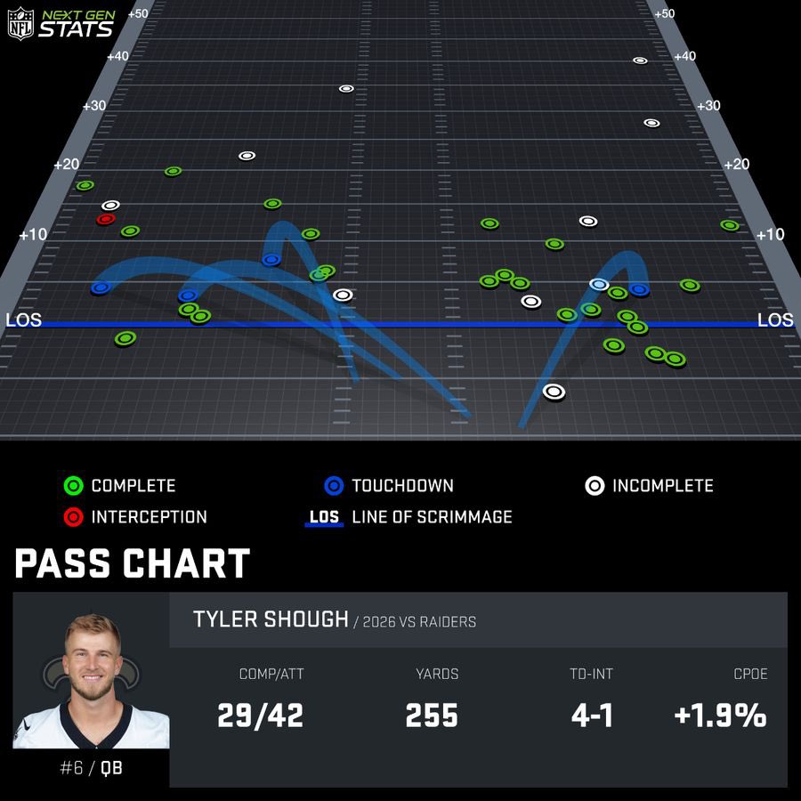KyleBesson504's tweet photo. Tyler Shough’s passing chart from the #Saints Week 3 loss https://t.co/d7UB4SoeKo