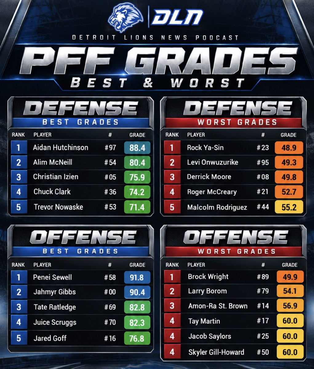 DLNPodcast's tweet photo. Lions PFF grades against Jets https://t.co/aXkOlgrcpZ