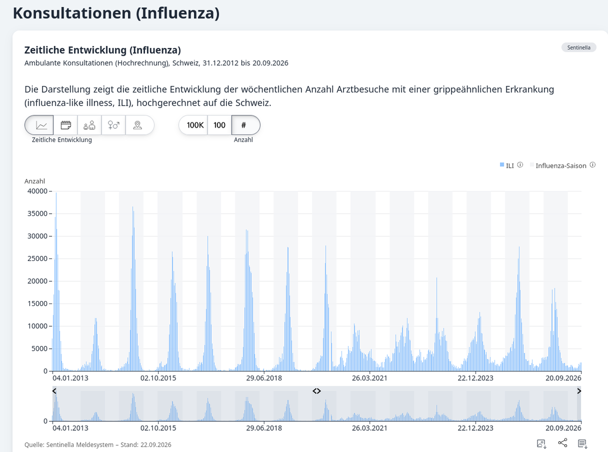 solidfluidalive's tweet photo. @myswiss Seit Sars Cov-2 sieht die Statistik der Grippefälle auch eher Auffällig aus. Kann mir ein Expert™ helfen? Ich verstehe das nicht. https://t.co/JWR4h8up0l