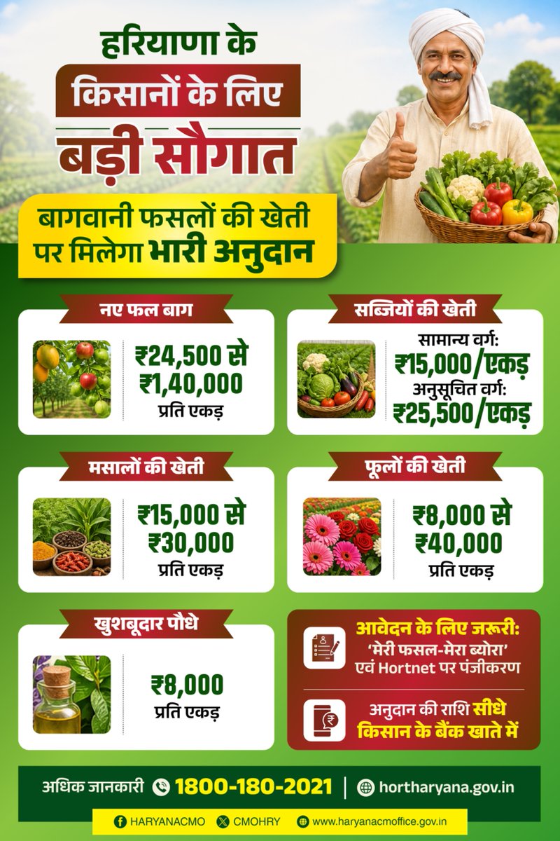 cmohry's tweet photo. हरियाणा सरकार का बड़ा फैसला 

बागवानी फसलों की खेती के लिए किसानों को मिलेगा भारी अनुदान https://t.co/hqGKyzjplB