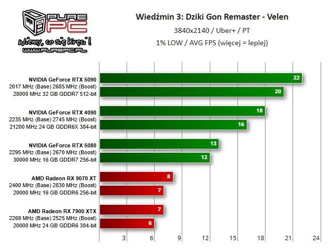 Ardaz955's tweet photo. Soon #witcher3remaster #RTX5080 #Wiedźmin3 #TheWitcher3 #Wiedźmin3Remaster #Witcher3NextGen #NVIDIA #GeForce #PurePC #Benchmark #4KGaming #RayTracing #PathTracing #FPSTest #UberPlus #PCGaming #HardwarePL #GamerPL #GryKomputerowe #GamingPL https://t.co/2TEtGhDu0q