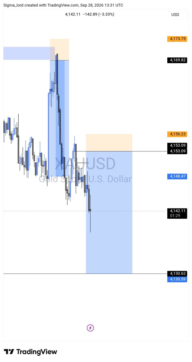 Sigmafx24p's tweet photo. Made a mistake took liquidity for entry so I chop ham 🤣🤣 https://t.co/JG86oc0rOk