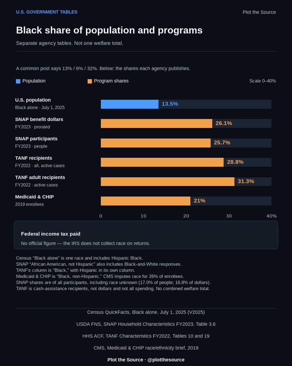 PlotTheSource's tweet photo. 13.5% of Americans are Black alone. In SNAP, TANF and Medicaid/CHIP, Black shares range from 21% to 31.3%.

Blue: population share. Amber: program shares.

Each agency uses its own race category. SNAP race unknown is 17%. The IRS publishes no tax share by race. https://t.co/AilGTIH08N