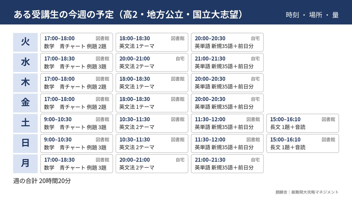 Kirinsha_Mgt's tweet photo. 受験はやる気ではなく、習慣で決まる

「やる気が出たら勉強する」受験生は、やる気が出た日にしか勉強しない。
差がつくのは、やる気がない日に机に向かえるかどうかだ。

心理学に「実行意図」という考え方がある。
「いつ・どこで・何をやるか」を先に決めておくと、目標だけ決めた人より実行率が大きく上がる。

「今日は数学をがんばる」ではなく、「17時に図書館の席に座ったら、青チャートの例題を2題解く」まで決める。
その時刻になったら、やるかどうかを考えない。歯磨きをするときに、いちいち考えないのと同じだ。

添付は、ある受講生（高2・地方公立・国立大志望）の今週の予定だ。
課外活動のある日も含めて週20時間20分。

勉強時間を作り出すために必要なのは、「がんばる」という決意ではない。
前もって、時刻と場所と量を決めることだ。

モチベーションは天気と同じで、思いどおりにはならない。晴れの日もあれば、雨の日もある。
だから、天気に左右されない仕組みを先に作る。それが習慣だ。