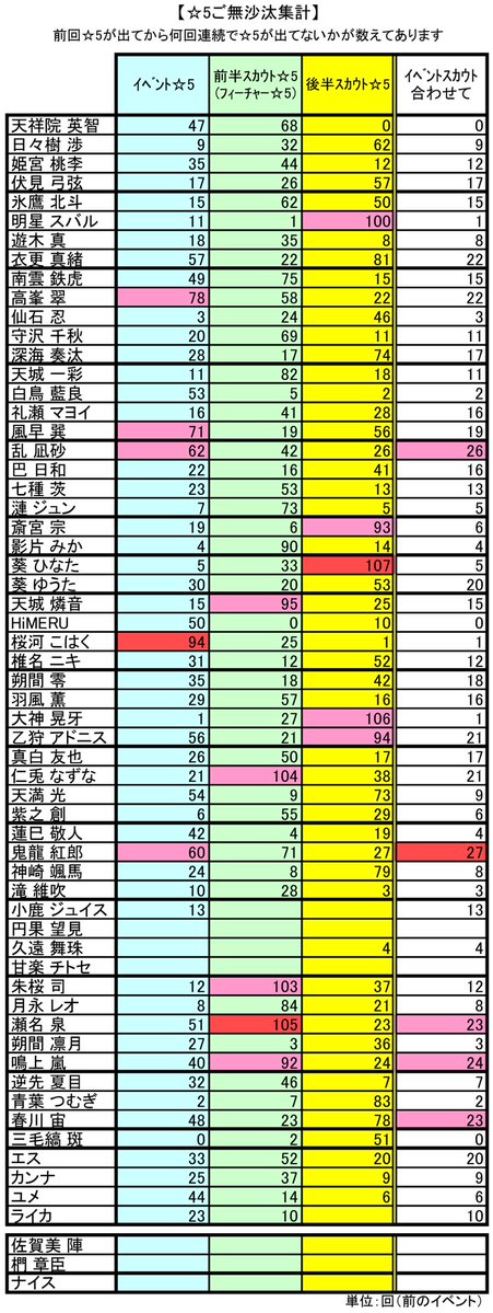 chiaki918a's tweet photo. 【☆5ご無沙汰集計】
前回☆5が出てから何回連続で☆5が出てないかが数えてあります
9/30～のイベントを0（回）として前回の筆跡、追いかけ、ランブリングが1（回前のイベント）となります https://t.co/y6SWXz2nsi