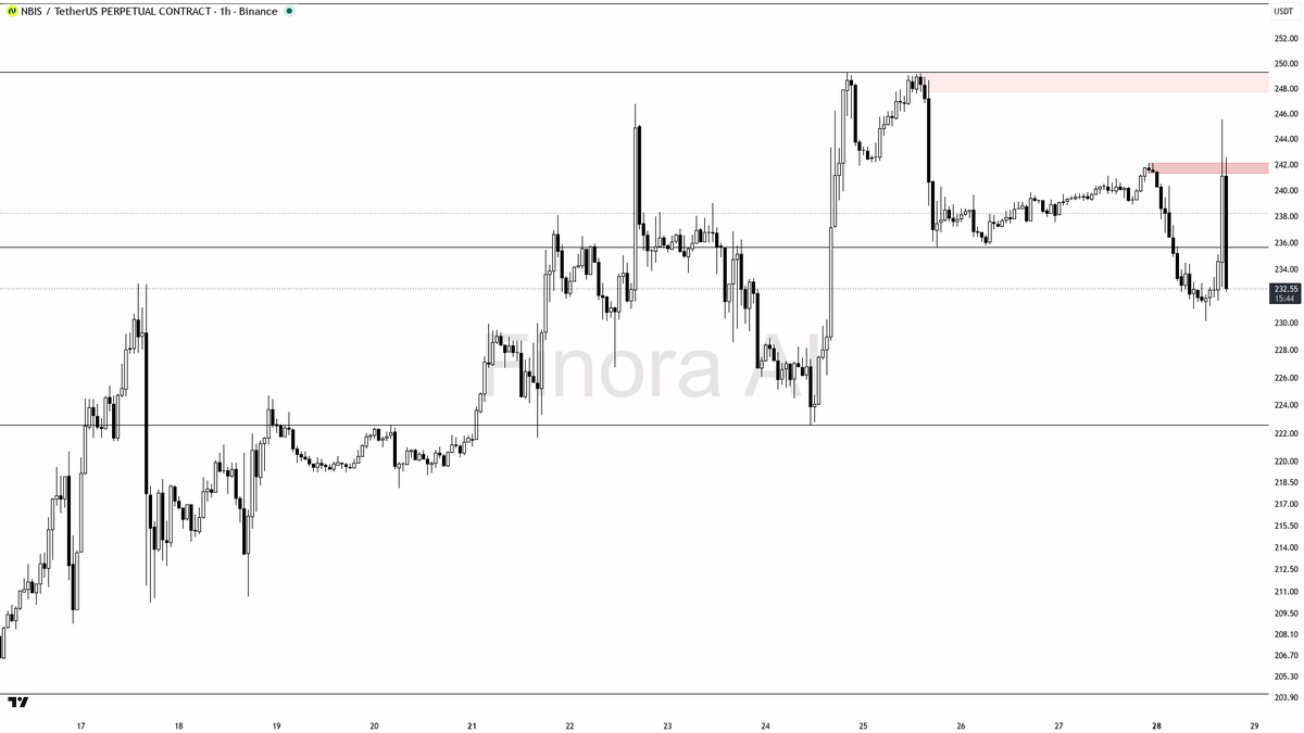 📉 $NBIS 2.5x volume on the slide confirms sellers are pressing hard

- my bias is bearish here on the 1h while price holds below the 242.14 swing high — this i