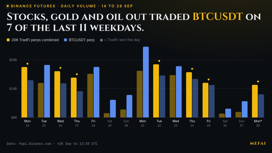 MetaFinancialAI's tweet photo. On 7 of the last 11 weekdays, Binance Futures traded more stocks, gold and oil than Bitcoin.

Today so far 👉 TradFi perps $11.3B, BTCUSDT $8.0B.

December 2025👉 1 TradFi contract.
Today: 206.

The everything exchange is already live. 🔶@cz_binance https://t.co/ytcubqyqxq