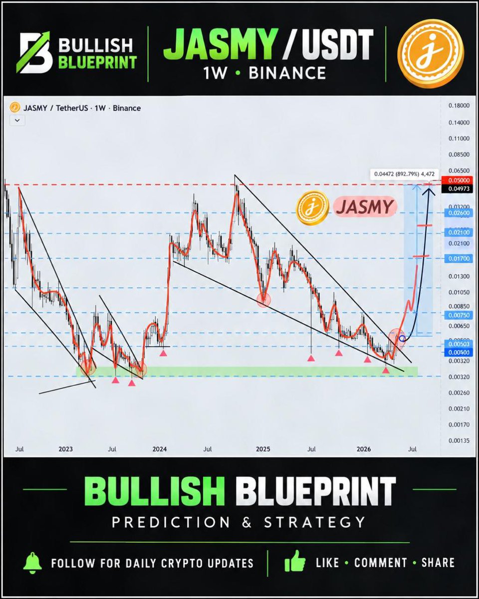 SamWilliam18504's tweet photo. JASMY 🚀
JASMY is holding a long-term support zone, with the chart projecting potential upside toward $0.05.
🔥 What happens next could surprise most traders.
The full breakdown is waiting in our bio.
NFA
#JASMY #JasmyCoin #Crypto #JASMYUSDT https://t.co/wu0TGxFVvc