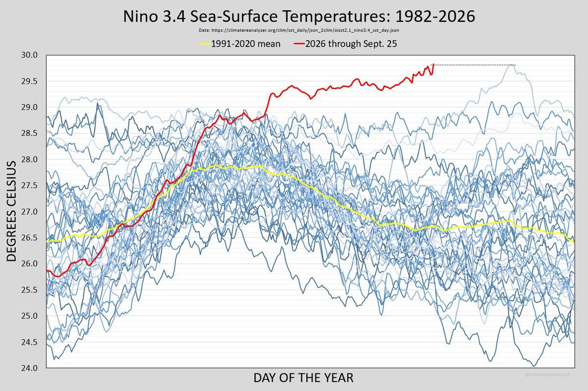 JuanBordera's tweet photo. ‘El Niño’ ya creció, y nos va a pasar por encima.

El 25 de septiembre se batió el récord de temperatura absoluta (29,822 °C.) en la zona de El Niño.

Lo peor de este dato no es que sea el récord o que queden meses de subida, lo peor es que casi nadie entiende qué significa. https://t.co/bqu05jQd0V