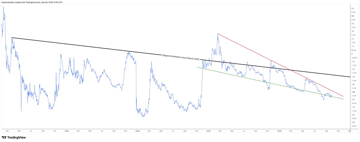 DegenSince2017's tweet photo. $TEL  /USDT DAILY OBV CHART UPDATE

Been a long time since I've updated this! Got the test of diagonal resistance in Q2, but no breakout. Now testing support, and it looks like it's holding and wants to go up again. If so, I think it's time for a breakout!🤞 https://t.co/PqhXriUnZA