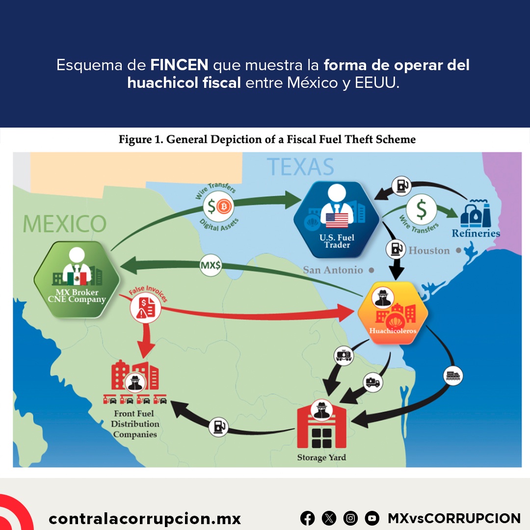 MXvsCORRUPCION's tweet photo. 🔴 #Entérate Los cárteles han convertido el huachicol en su segunda fuente de ingresos, sólo detrás del tráfico de drogas. 
Para ello operan redes transnacionales con empresas que compran, transportan, almacenan y distribuyen combustible.

https://t.co/mphj4J6kVZ https://t.co/mLCSluJlVH
