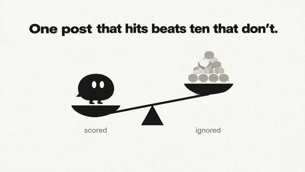 usevouched's tweet photo. One post that hits pays more than ten that don't.

Base points per post, plus engagement, times multipliers for holding size and consistency. Ten posts per round max. Spam barely scores, then it gets you disqualified.

The formula is public. Same math for everyone. https://t.co/A4UWM1uZiu