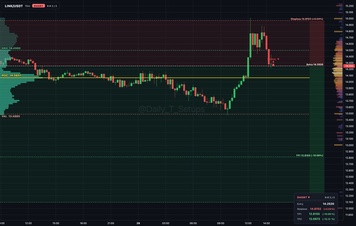 ethereum:0x514910771af9ca656af840dff83e8264ecf986ca auction rotation shows sellers distributing inside value between POC at 14.065 and VAH at...

🔽 Short setup