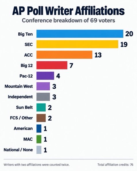 dayoungbulll's tweet photo. @pauliewingnutz @JolliestUte And “they” are largely made up of big ten affiliated journalists https://t.co/KIAdNvhMc1