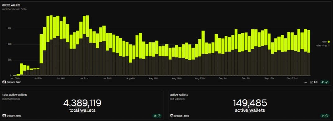 SWEATY333's tweet photo. Robinhood is reviving the trenches.

149,485 active wallets over the past 24hrs

Robinhood Chain isn’t even 150 days old 👀 https://t.co/14c0JkJRYp