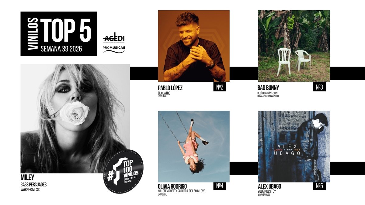 portaldemusica's tweet photo. VENTAS OFICIALES VINILOS España 🇪🇸Semana 39 (18.09.26 - 24.09.26)

1️⃣ @miley
2️⃣ @PabloLopezMusic
3️⃣ @sanbenito
4️⃣ @oliviarodrigo
5️⃣ @AlexUbagoficial

#Top100Vinilos #ProMusicae https://t.co/okcesGqZiW