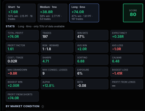 hobincus's tweet photo. Markets have different ways of going up or down .... 
So I think we've been completely tricked into thinking the opposite.  
Literally THE ACTUAL SAME STRATEGY on SHORT  can provide for LONG totally different results for the past 4 months.  
We got a simple comparison here between one our strategies on Short vs the exact same one , using the same parameters on LONG.  

And no .. it's not a trending bias shift, because during these 4 months of testing the price has been up and down. We're talking about XAUSD.  

I guess my lesson from here is to start developing totally different strategies for different for the same asset on different directions.
