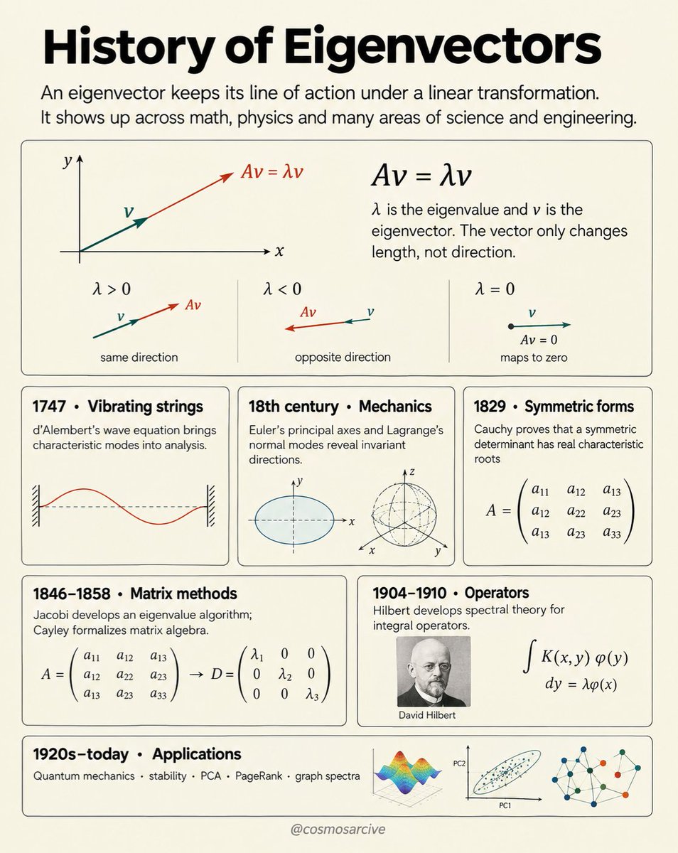 cosmosarcive's tweet photo. Eigenvectors are the directions a transformation cannot truly turn.

For a matrix A, they satisfy Av = λv: the vector may stretch, shrink, or flip, but it stays on the same line. The idea grew from 18th century problems in vibrating strings and mechanics, before Cauchy formalized the mathematics in 1829 and Hilbert developed spectral theory in the early 1900s.

Today, the same idea sits behind quantum mechanics, PCA, stability analysis, PageRank and graph spectra.

What began as a question about invariant directions became one of the most useful ideas in applied mathematics.