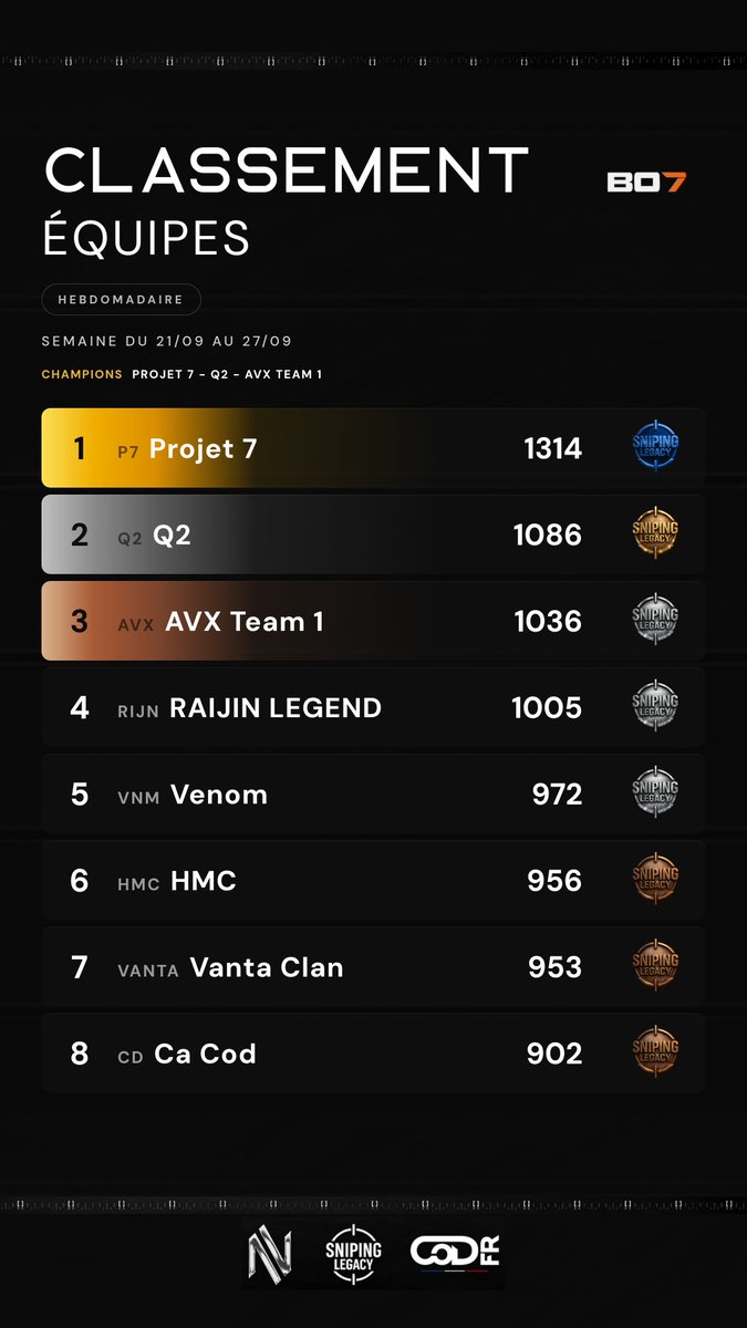 SnipingLegacy_'s tweet photo. 🏆 CLASSEMENT HEBDO SLGC — Black Ops 7
📅 SEMAINE DU 21/09 AU 27/09

🛡️ ÉQUIPES · 🥇 Projet 7
🎯 INDIVIDUEL · 🥇 ECKO
🔪 1V1 · 🥇 Zxnqq
⚔️ 8S · 🥇 ECKO

🔗 https://t.co/dXl3W2k82L

#SLGC #BO7 #SNIPER #COMPETITIF https://t.co/jtU8HsLR89