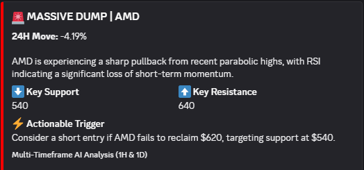 🚨 STOCKS ALERT: $AMD 📉

• 24H Move: -4.19% (Massive Dump)
• Support: $540 | Resistance: $640
• Momentum: Loss of short-term RSI momentum

⚡ Action Trigger: Sh