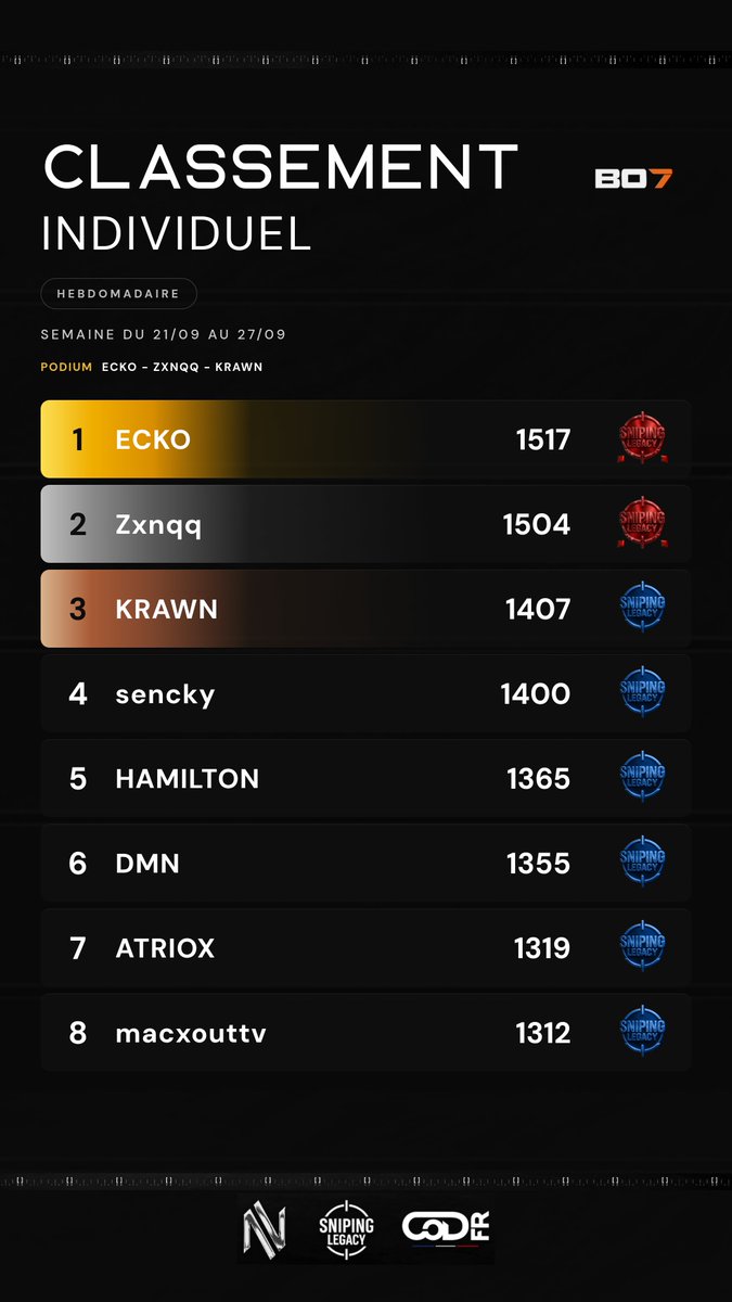 SnipingLegacy_'s tweet photo. 🏆 CLASSEMENT HEBDO SLGC — Black Ops 7
📅 SEMAINE DU 21/09 AU 27/09

🛡️ ÉQUIPES · 🥇 Projet 7
🎯 INDIVIDUEL · 🥇 ECKO
🔪 1V1 · 🥇 Zxnqq
⚔️ 8S · 🥇 ECKO

🔗 https://t.co/dXl3W2k82L

#SLGC #BO7 #SNIPER #COMPETITIF https://t.co/jtU8HsLR89