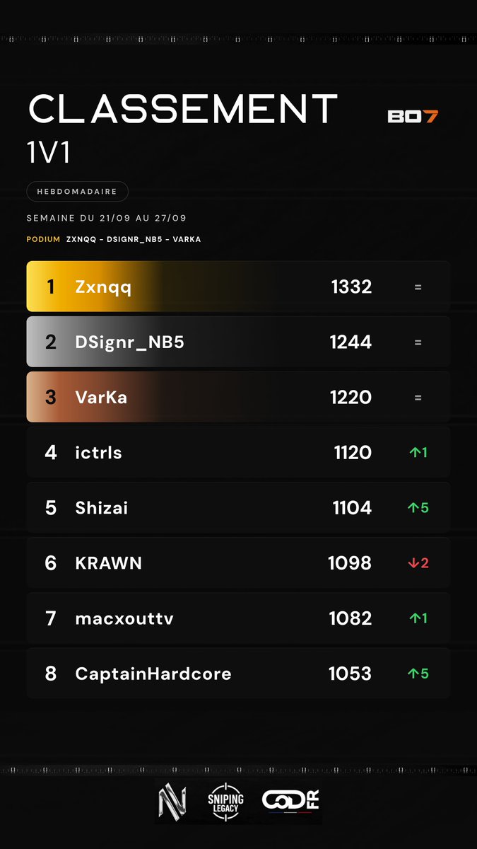 SnipingLegacy_'s tweet photo. 🏆 CLASSEMENT HEBDO SLGC — Black Ops 7
📅 SEMAINE DU 21/09 AU 27/09

🛡️ ÉQUIPES · 🥇 Projet 7
🎯 INDIVIDUEL · 🥇 ECKO
🔪 1V1 · 🥇 Zxnqq
⚔️ 8S · 🥇 ECKO

🔗 https://t.co/dXl3W2k82L

#SLGC #BO7 #SNIPER #COMPETITIF https://t.co/jtU8HsLR89