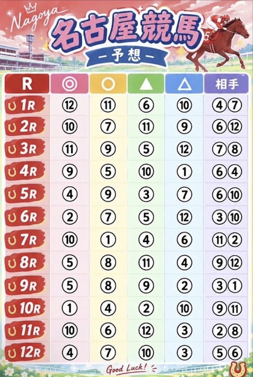 krinrinman's tweet photo. ⭐️水沢・名古屋・金沢・門別・船橋競馬予想⭐️
本日は5会場の予想を纏めました🙇
少しでも軸馬決める時などにお役に立てれば嬉しいです🥹
※門別・船橋競馬予想はこのポストのコメント欄に貼り付けます🙇

#水沢競馬予想　#名古屋競馬予想　#金沢競馬予想
#門別競馬予想　#船橋競馬予想 https://t.co/TbU4MiJeRm