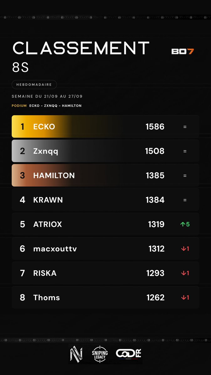 SnipingLegacy_'s tweet photo. 🏆 CLASSEMENT HEBDO SLGC — Black Ops 7
📅 SEMAINE DU 21/09 AU 27/09

🛡️ ÉQUIPES · 🥇 Projet 7
🎯 INDIVIDUEL · 🥇 ECKO
🔪 1V1 · 🥇 Zxnqq
⚔️ 8S · 🥇 ECKO

🔗 https://t.co/dXl3W2k82L

#SLGC #BO7 #SNIPER #COMPETITIF https://t.co/jtU8HsLR89