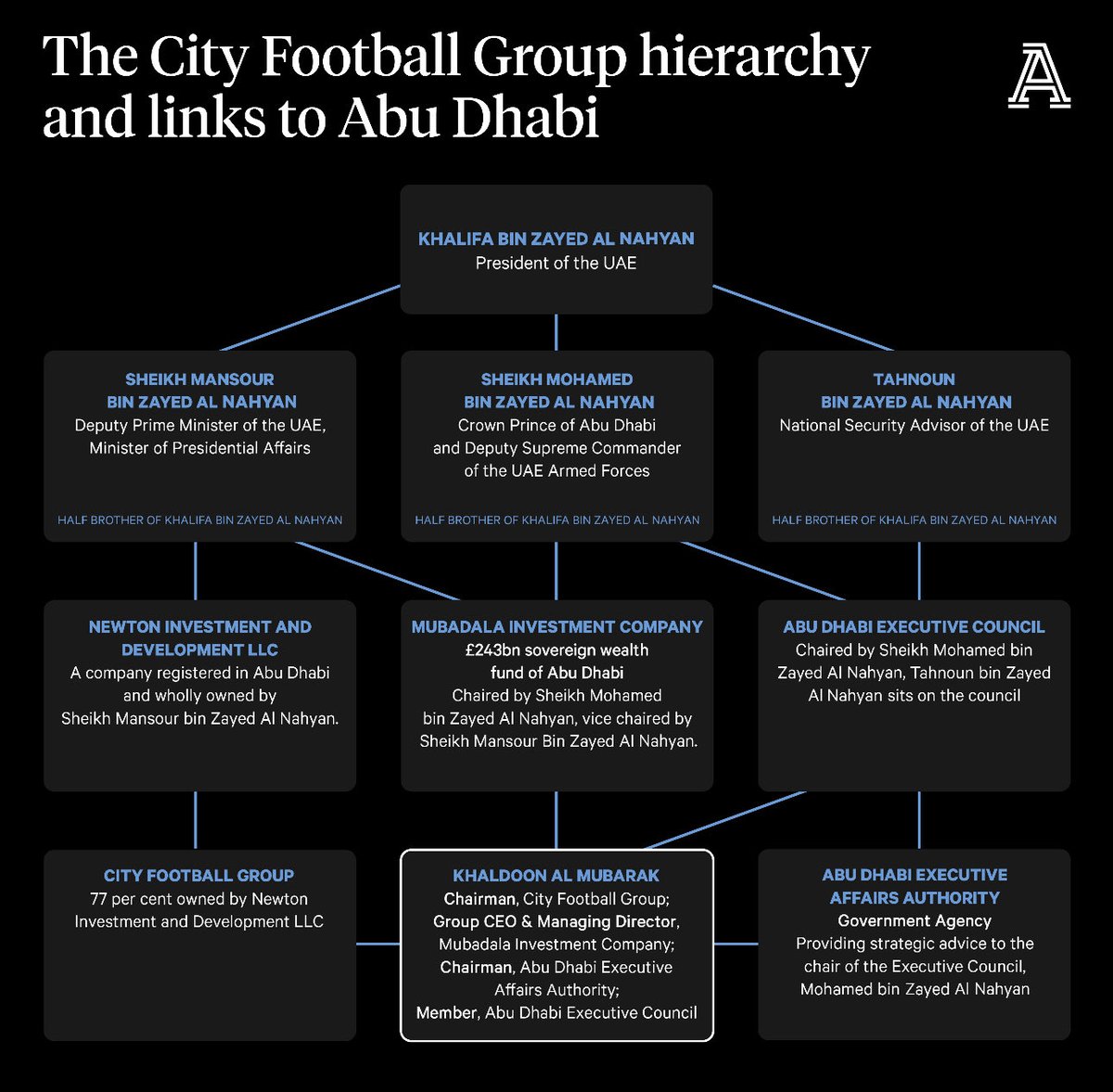 AdamCrafton_'s tweet photo. It’s really quite hard to overstate the extent to which any judgment on Manchester City is an indirect judgment on Abu Dhabi and UAE. Here’s a chart we made @TheAthleticFC in 2022 underlining where the power lies and just how powerful the Man City chairman is. https://t.co/EycTYg7Y4V