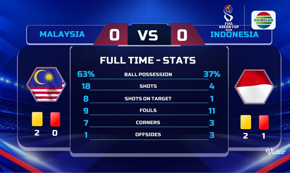 idextratime's tweet photo. Statistik pertandingan Malaysia vs Indonesia 🤕 https://t.co/etorMcqsIZ