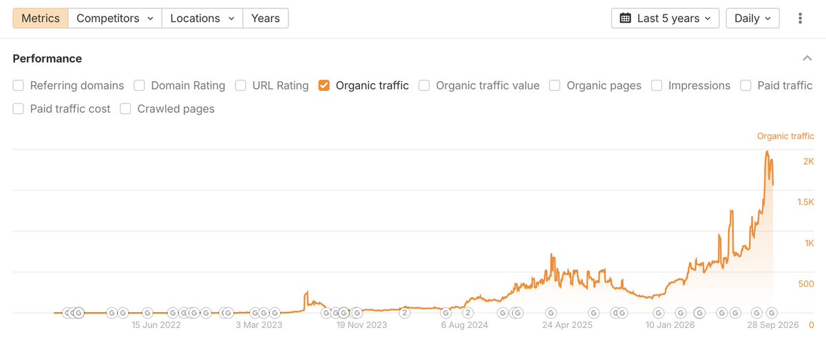 SEOKeval's tweet photo. I don't even publish blog content for some of the brands I do SEO for.

It's a waste of time.

Here's an example of one of those brands:

3x increase in organic traffic in 6 months.

All going to Product Category pages.

Instead of writing blog content each month...

I write content to place on the 50+ Product Category pages I built that target long-tail, transactional keywords.

For example:

The brand sells wood stoves.

So I built Product Category pages targeting keywords like:

- small wood stove
- indoor wood stove
- cast iron wood stove
- modern wood stove

As soon as I place content on a Product Category page and build a few backlinks to it...

It ranks, and generates traffic and revenue.

It's a much better SEO strategy than spinning up 4-5 blog posts a month that ranks and generates  traffic...

But no revenue.