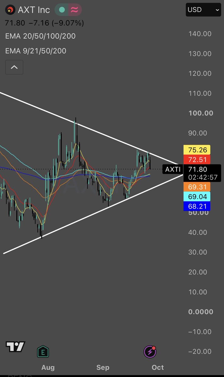 NxtGen_Trader's tweet photo. $AXTI REJECTS FROM UPPER RESISTANCE AND GETS PUNISHED 

Axt is currently coiling and reached the upper resistance today and gets slaughtered -9%…
An bullish breakout wasn‘t that unlikely but after today everything turned… https://t.co/t1yGj2sEMK