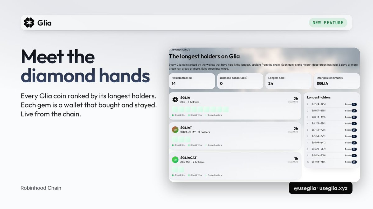 useglia's tweet photo. New on Glia: Diamond Hands 

Who's holding the longest?

• Every Glia coin ranked by its longest holders • Each gem is a wallet that bought and stayed • The longer they hold, the deeper the green • Top holders board across every coin • Live from the chain, updates every 20 seconds

Buy, hold, and get your gem.

https://t.co/K18bpxlzSt