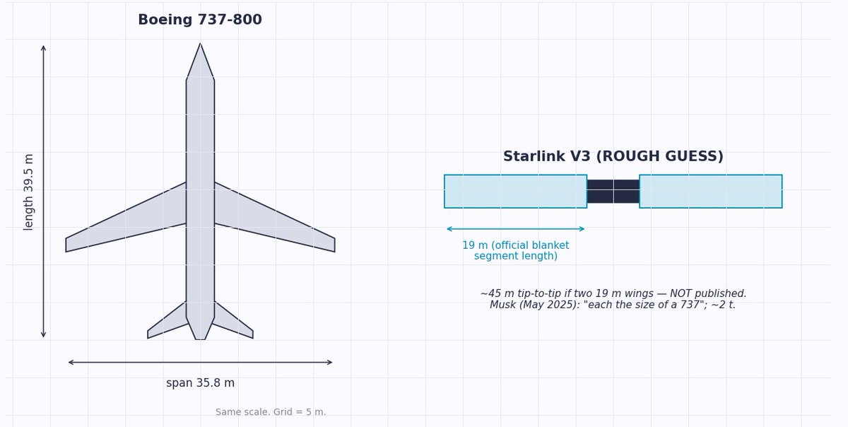 Gertrud_Violett's tweet photo. Starlink V3 x 26基って聞いて、でもStarlinkってしょせん小型衛星でしょ？って思う人もいると思うので、1基のおおよその大きさがどれぐらいなのかを貼っておきますね。
比較対象は737旅客機です。 https://t.co/YkqmGK9fk2